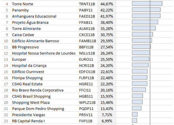 Planilha de calculo de Rentabilidade dos Fundos Imobiliários